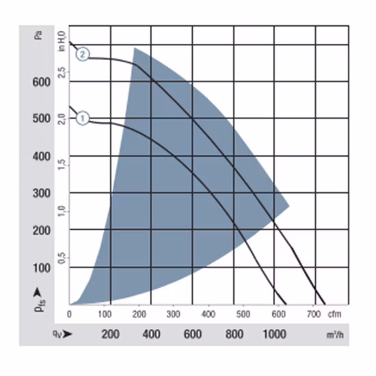 220 mm 24 V DC-Motorschutz, Kunststoff, rückwärts gebogen, industrieller Radialventilator für Luftreiniger